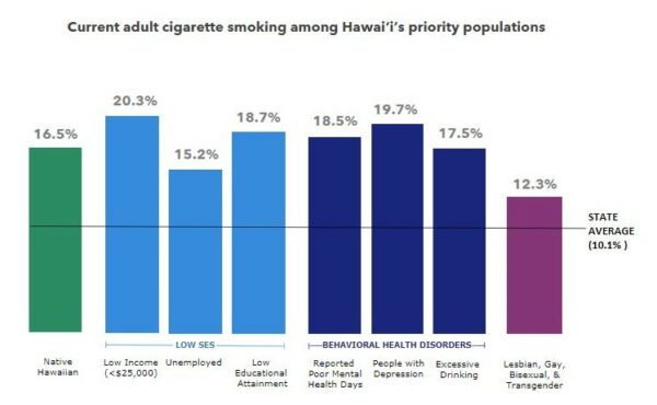 Bar graph of cigarette smoking among Hawaii's priority populations